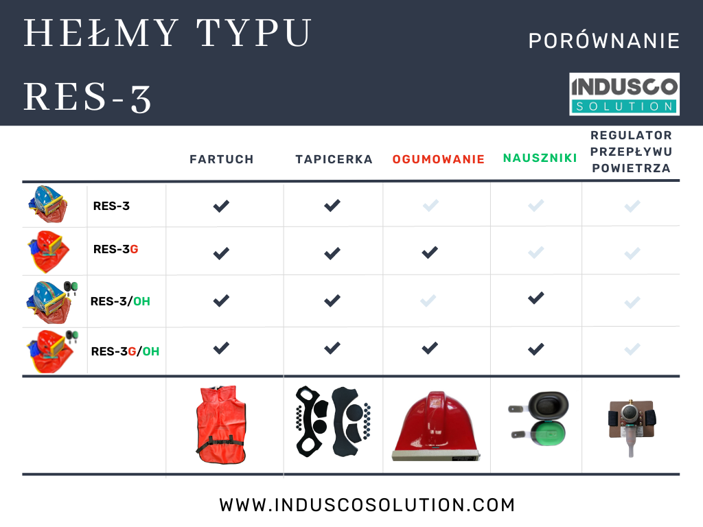 Hełmy RES-3 porównanie